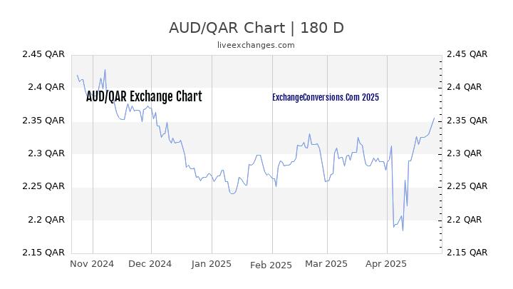 AUD to QAR Currency Converter Chart