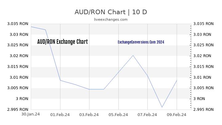 AUD to RON Chart Today