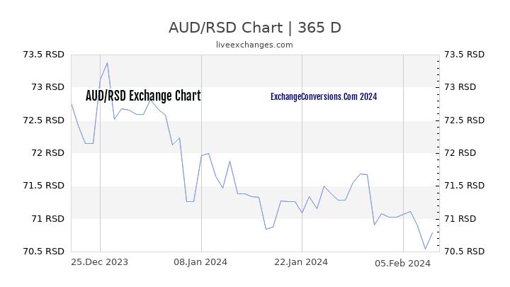 AUD to RSD Chart 1 Year