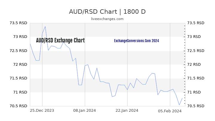 AUD to RSD Chart 5 Years