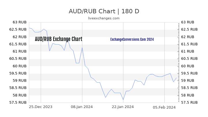 AUD to RUB Chart 6 Months