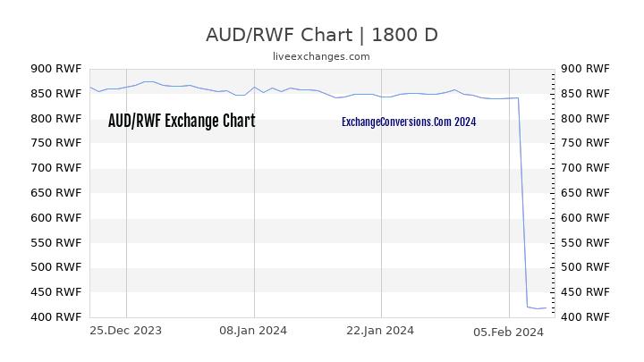 AUD to RWF Chart 5 Years