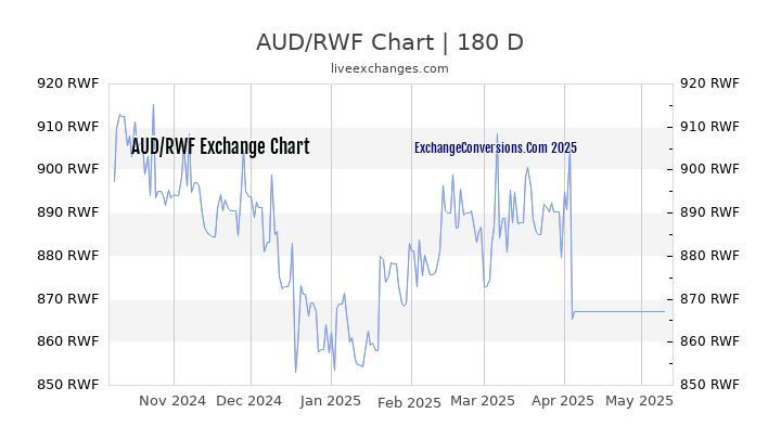 AUD to RWF Currency Converter Chart