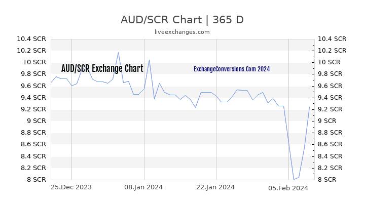 AUD to SCR Chart 1 Year