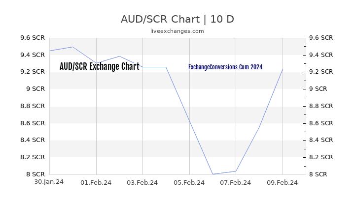 AUD to SCR Chart Today