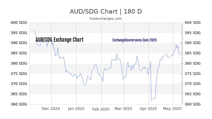 AUD to SDG Currency Converter Chart