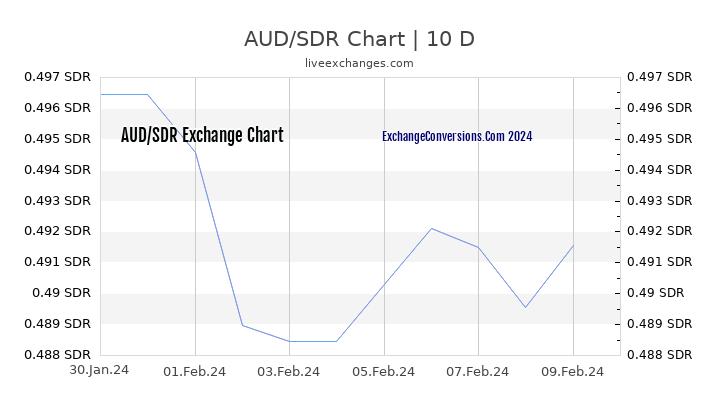 AUD to SDR Chart Today