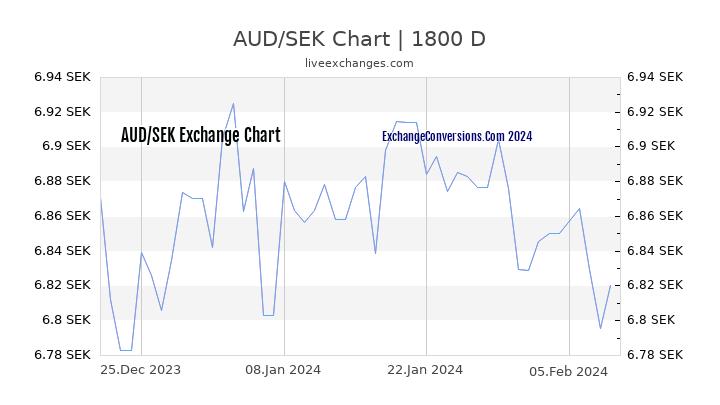 AUD to SEK Chart 5 Years