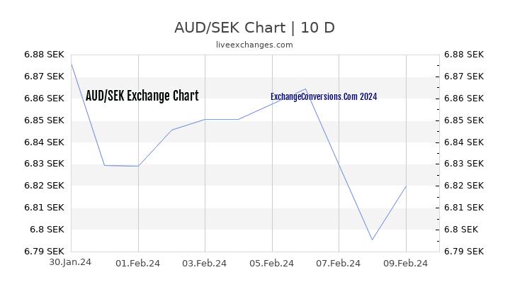 AUD to SEK Chart Today