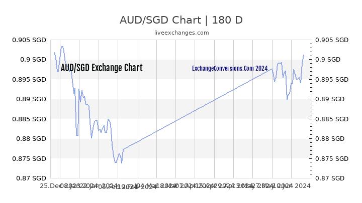 Sgd To Aud Chart