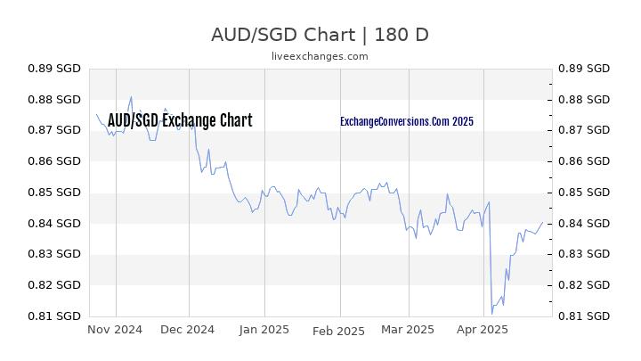 1 Australian Dollar (AUD) to (SGD) ᗌ Exchange Conversion, Chart,