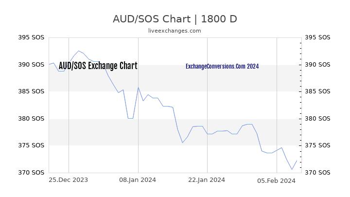 AUD to SOS Chart 5 Years