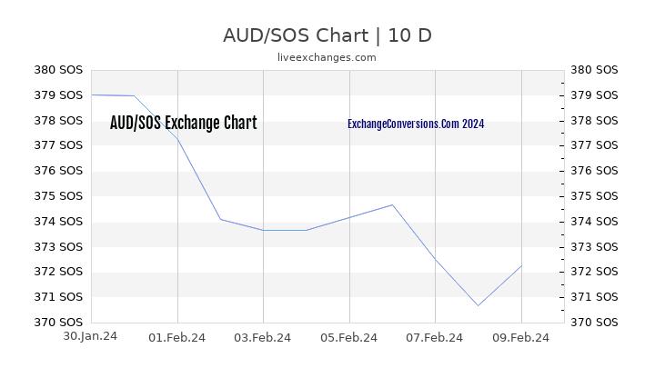 AUD to SOS Chart Today
