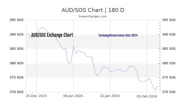 AUD to SOS Currency Converter Chart