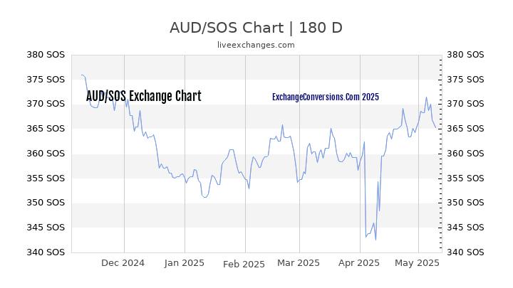 AUD to SOS Currency Converter Chart