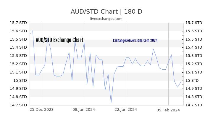 AUD to STD Chart 6 Months