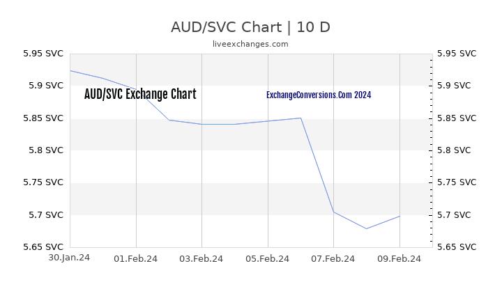AUD to SVC Chart Today