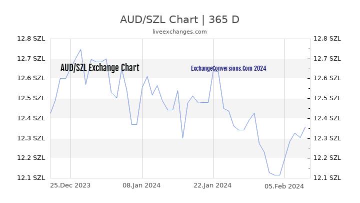 AUD to SZL Chart 1 Year