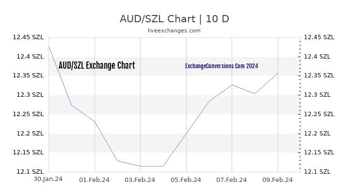 AUD to SZL Chart Today
