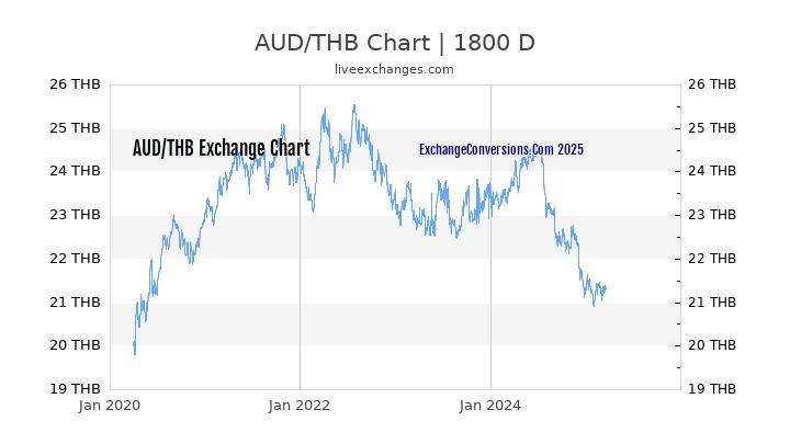 Aud To Baht Chart