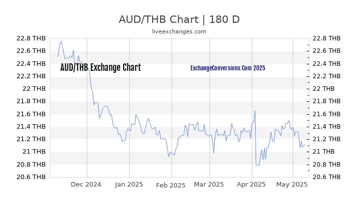 AUD to THB Currency Converter Chart