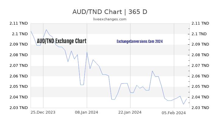 AUD to TND Chart 1 Year