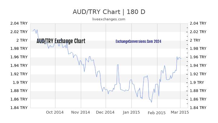 AUD to TL Currency Converter Chart