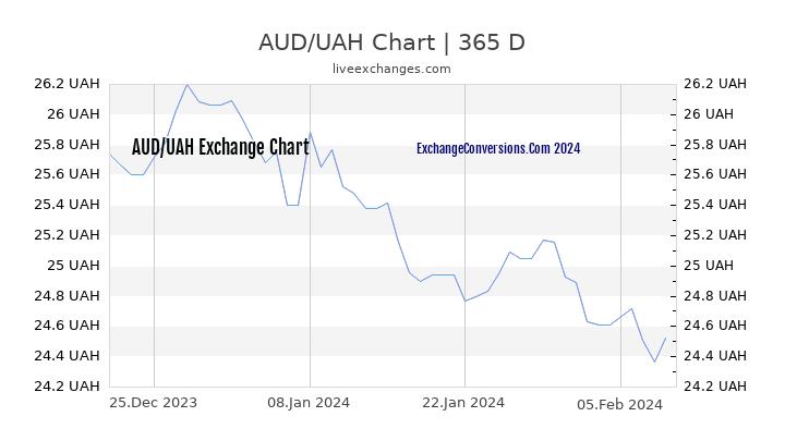 AUD to UAH Chart 1 Year
