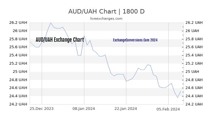 AUD to UAH Chart 5 Years