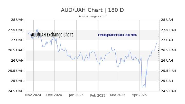 AUD to UAH Currency Converter Chart