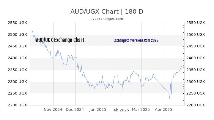 AUD to UGX Currency Converter Chart