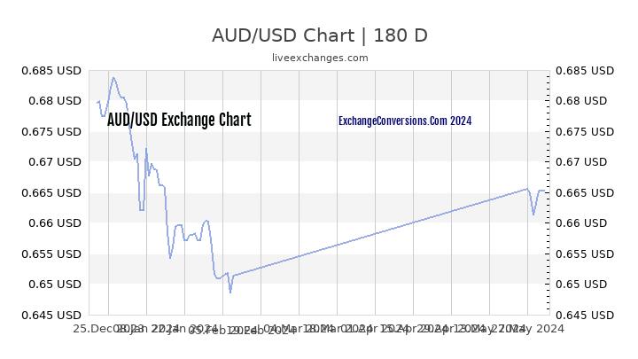 Aud To Usd Chart 1 Year