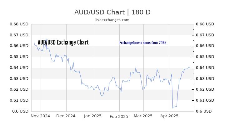 AUD to USD Currency Converter Chart