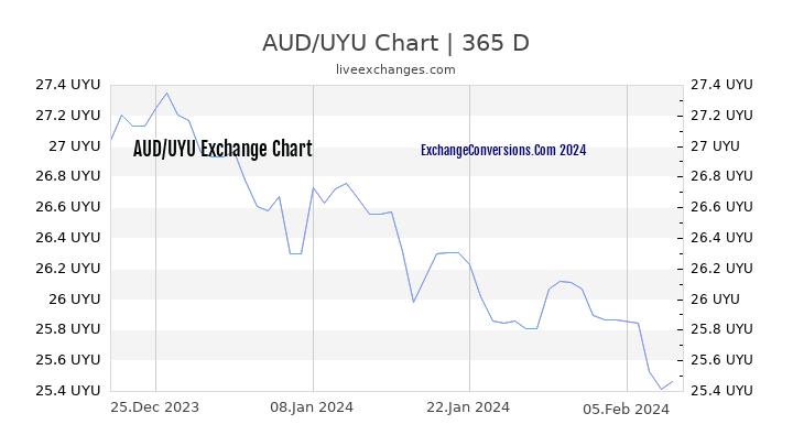 AUD to UYU Chart 1 Year