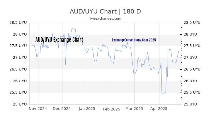 AUD to UYU Currency Converter Chart