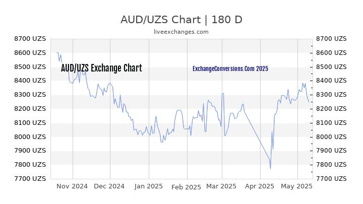 AUD to UZS Currency Converter Chart