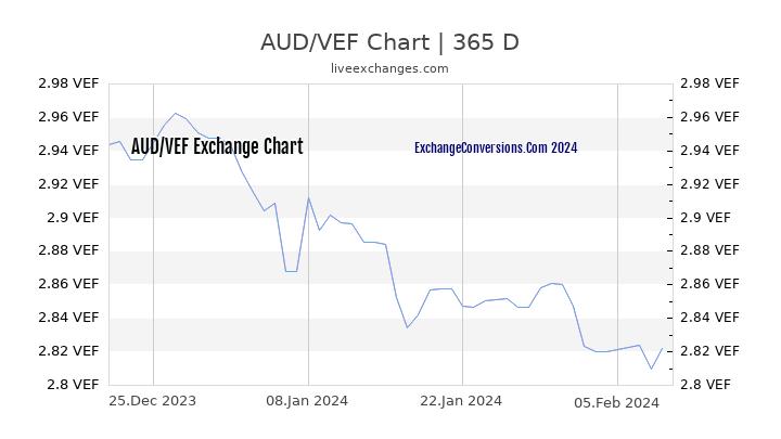AUD to VEF Chart 1 Year