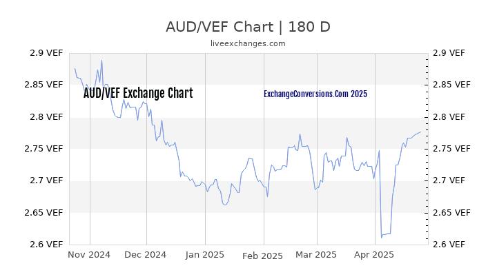 AUD to VEF Currency Converter Chart