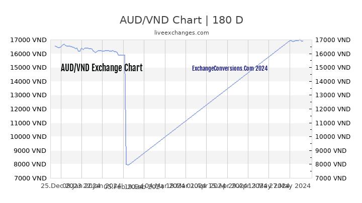 Australian Dollar To Vietnamese Dong Conversion Chart