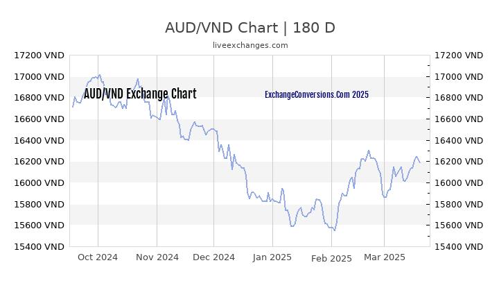 Aud To Vnd Chart