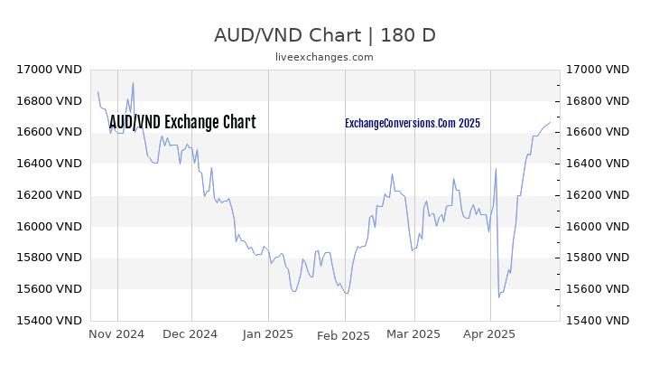 AUD to VND Currency Converter Chart