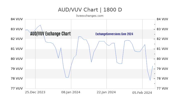 AUD to VUV Chart 5 Years