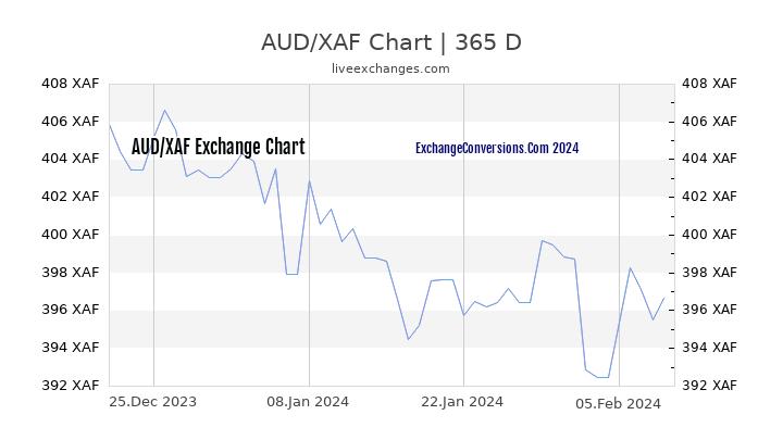 AUD to XAF Chart 1 Year