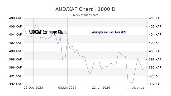 AUD to XAF Chart 5 Years