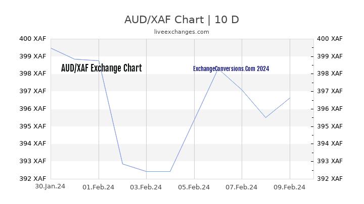 AUD to XAF Chart Today