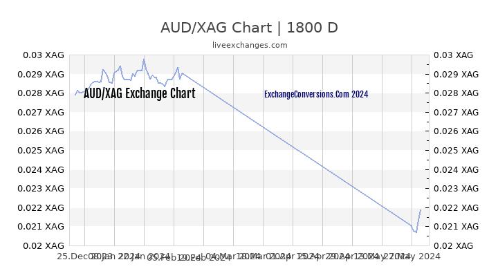 AUD to XAG Chart 5 Years