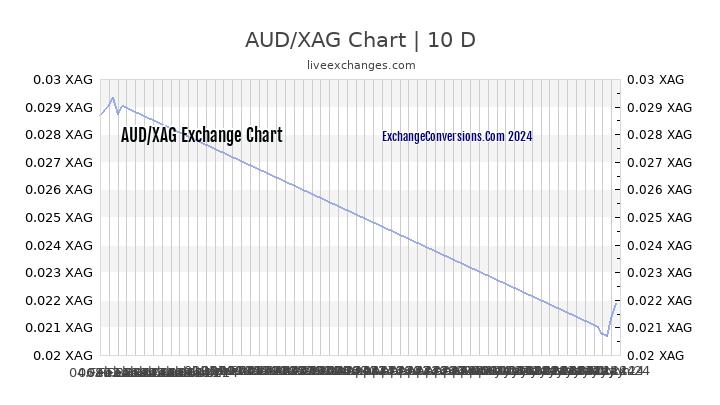 AUD to XAG Chart Today
