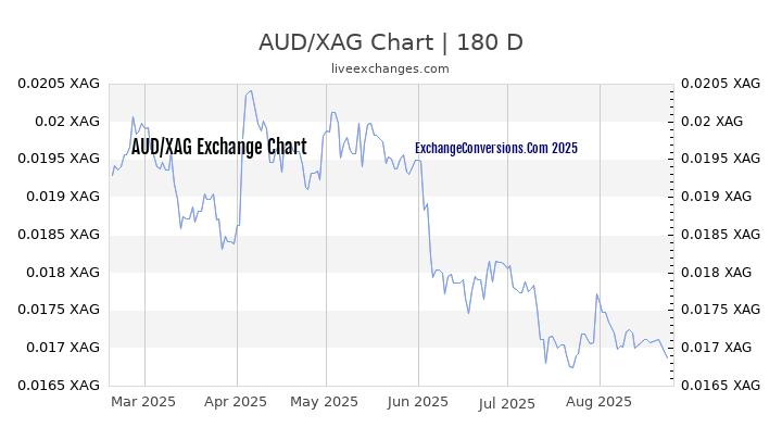 AUD to XAG Currency Converter Chart