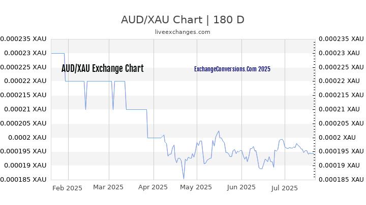 AUD to XAU Chart 20 Years