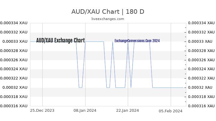 AUD to XAU Chart 6 Months
